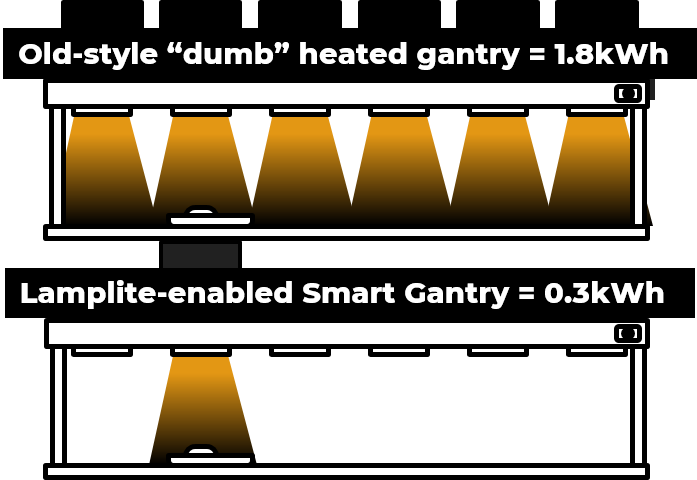 Illusration of saving when not all lamps are needed